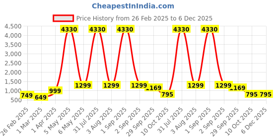 myntra.com Baskety Gold-Toned & Black Solid Stainless Steel Matte Mugs Set of Cups and Mugs baskety Price History Graph from 26 Feb 2025 to 5 Dec 2025