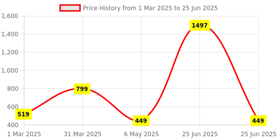myntra.com Baskety Green & White Solid Glossy Cups Set of Cups and Mugs baskety Price History Graph from 1 Mar 2025 to 25 Jun 2025