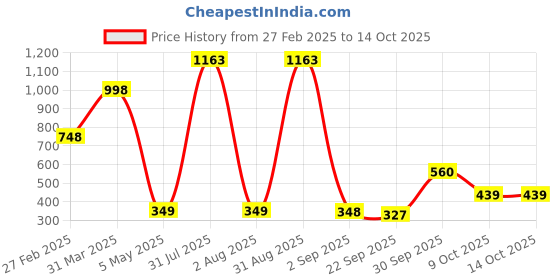 myntra.com Baskety Green Compact Hand Square Mirrors baskety Price History Graph from 27 Feb 2025 to 14 Oct 2025