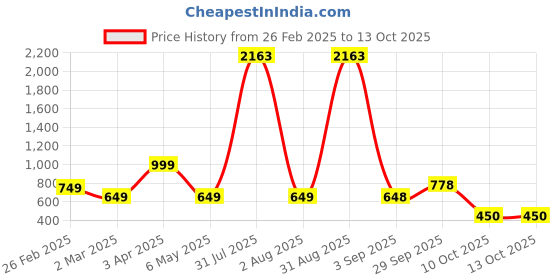 myntra.com Baskety Green Solid Glass Glossy Mugs Set of Cups and Mugs baskety Price History Graph from 26 Feb 2025 to 10 Oct 2025