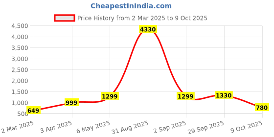 myntra.com Baskety Green Solid Glass Glossy Mugs Set of Cups and Mugs baskety Price History Graph from 2 Mar 2025 to 9 Oct 2025