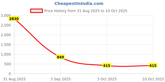 myntra.com Baskety Grey 4 Pieces Silicone Round Coasters baskety Price History Graph from 31 Aug 2025 to 10 Oct 2025