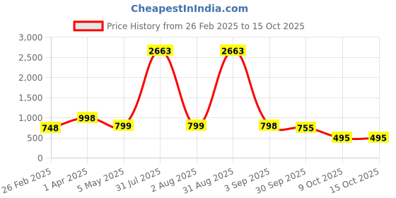 myntra.com Baskety Grey Heat Resistant Long Dinner Table Runner baskety Price History Graph from 26 Feb 2025 to 15 Oct 2025