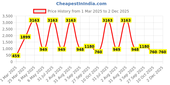 myntra.com Baskety Grey Solid Glass Glossy Mugs Set of Cups and Mugs baskety Price History Graph from 1 Mar 2025 to 2 Dec 2025