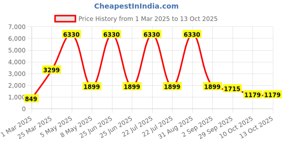 myntra.com Baskety Grey Solid Glass Glossy Mugs Set of Cups and Mugs baskety Price History Graph from 1 Mar 2025 to 10 Oct 2025