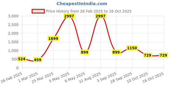 myntra.com Baskety Grey Solid Glass Matte Mugs Set of Cups and Mugs baskety Price History Graph from 26 Feb 2025 to 16 Oct 2025