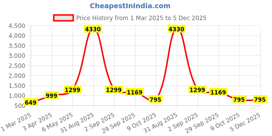 myntra.com Baskety Grey Solid Stainless Steel Matte Mugs Set of Cups and Mugs baskety Price History Graph from 1 Mar 2025 to 5 Dec 2025