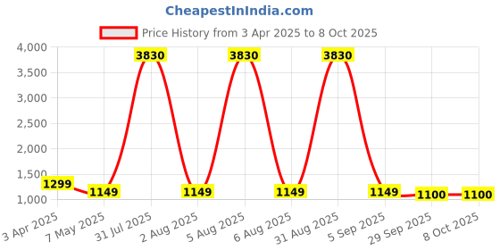 myntra.com Baskety Grey Solid Stainless Steel Matte Mugs Set of Cups and Mugs baskety Price History Graph from 3 Apr 2025 to 8 Oct 2025