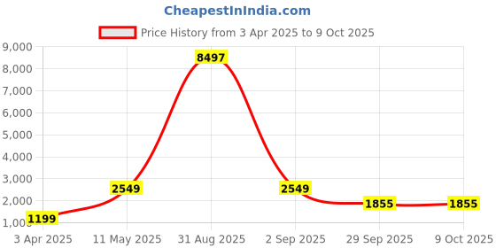 myntra.com Baskety Grey Solid Stainless Steel Matte Mugs Set of Cups and Mugs baskety Price History Graph from 3 Apr 2025 to 9 Oct 2025