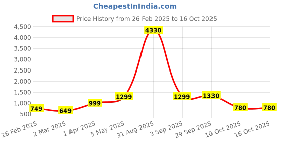myntra.com Baskety Orange & Grey Solid Glass Matte Mugs Set of Cups and Mugs baskety Price History Graph from 26 Feb 2025 to 15 Oct 2025