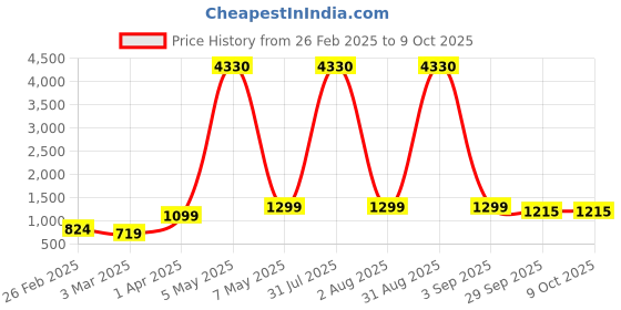 myntra.com Baskety Orange & Yellow Solid Stainless Steel Matte Mugs Set of Cups and Mugs baskety Price History Graph from 26 Feb 2025 to 9 Oct 2025