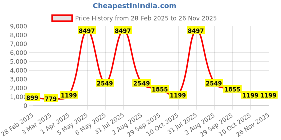 myntra.com Baskety Pink & Black Solid Stainless Steel Glossy Mugs Set of Cups and Mugs baskety Price History Graph from 28 Feb 2025 to 25 Nov 2025