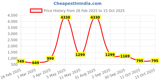 myntra.com Baskety Pink & Black Solid Stainless Steel Glossy Mugs Set of Cups and Mugs baskety Price History Graph from 26 Feb 2025 to 15 Oct 2025