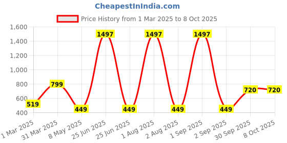myntra.com Baskety Pink & White Solid Matte Cups Set of Cups and Mugs baskety Price History Graph from 1 Mar 2025 to 8 Oct 2025