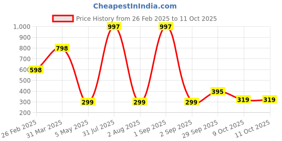 myntra.com Baskety Pink & White Solid Polypropylene Bath Accessories Set baskety Price History Graph from 26 Feb 2025 to 11 Oct 2025