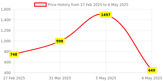 myntra.com Baskety Pink Compact Hand Mirror baskety Price History Graph from 27 Feb 2025 to 6 May 2025