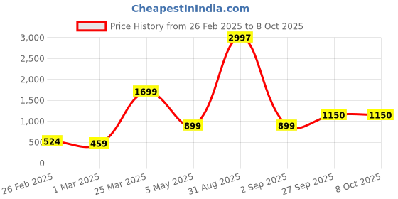 myntra.com Baskety Pink Solid Glass Glossy Mugs Set of Cups and Mugs baskety Price History Graph from 26 Feb 2025 to 8 Oct 2025