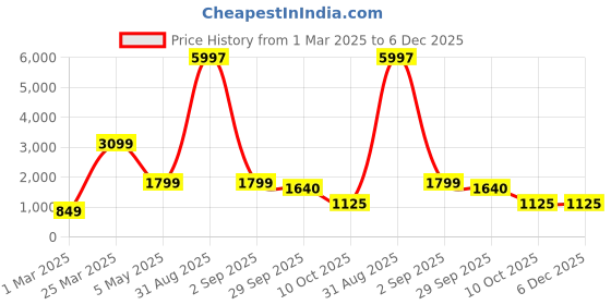 myntra.com Baskety Pink Solid Glass Glossy Mugs Set of Cups and Mugs baskety Price History Graph from 1 Mar 2025 to 5 Dec 2025