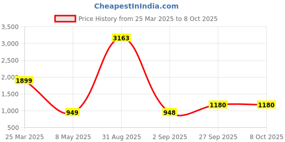 myntra.com Baskety Pink Solid Glass Glossy Mugs Set of Cups and Mugs baskety Price History Graph from 25 Mar 2025 to 8 Oct 2025