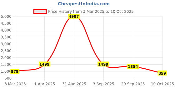 myntra.com Baskety Pink Solid Stainless Steel Matte Mugs Set of Cups and Mugs baskety Price History Graph from 3 Mar 2025 to 10 Oct 2025