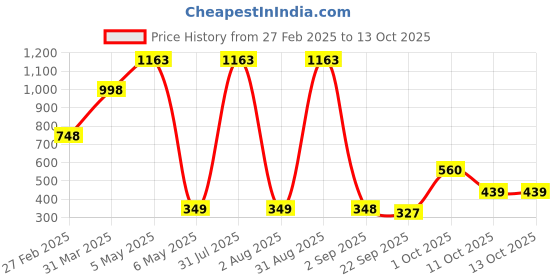 myntra.com Baskety Pink Square Compact Hand Mirror baskety Price History Graph from 27 Feb 2025 to 13 Oct 2025