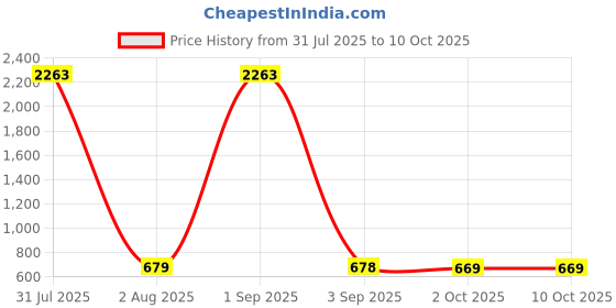 myntra.com Baskety Printed Back Case Mobile Accessories baskety Price History Graph from 31 Jul 2025 to 10 Oct 2025