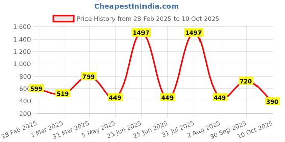 myntra.com Baskety Purple & White Solid Matte Cups Set of Cups and Mugs baskety Price History Graph from 28 Feb 2025 to 10 Oct 2025