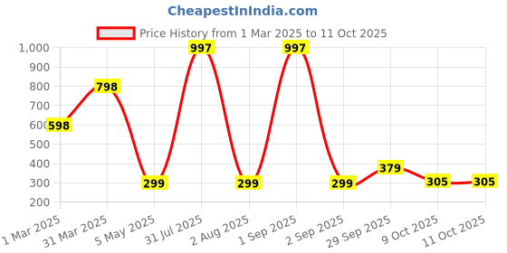 myntra.com Baskety Purple & White Solid Polypropylene Bath Accessories Set baskety Price History Graph from 1 Mar 2025 to 11 Oct 2025