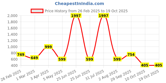 myntra.com Baskety Purple Solid Glass Glossy Mugs Set of Cups and Mugs baskety Price History Graph from 26 Feb 2025 to 18 Oct 2025