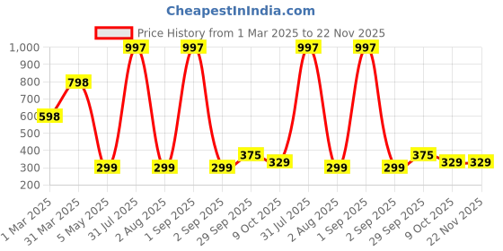 myntra.com Baskety Purple Solid Rubber baskety Price History Graph from 1 Mar 2025 to 22 Nov 2025