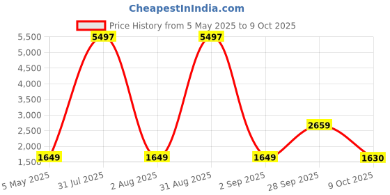 myntra.com Baskety Red 2-Person Hammock Beach Swing With Hardwood baskety Price History Graph from 5 May 2025 to 9 Oct 2025