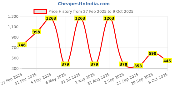 myntra.com Baskety Red Compact Hand Heart Mirror baskety Price History Graph from 27 Feb 2025 to 9 Oct 2025