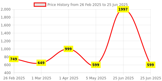myntra.com Baskety Red Solid Glass Glossy Mugs Set of Cups and Mugs baskety Price History Graph from 26 Feb 2025 to 25 Jun 2025