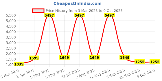 myntra.com Baskety Red Solid Stainless Steel Matte Mugs Set of Cups and Mugs baskety Price History Graph from 3 Mar 2025 to 9 Oct 2025