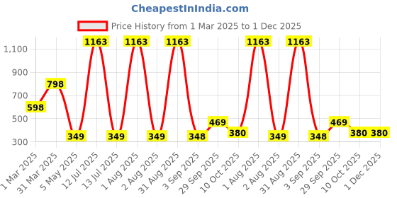 myntra.com Baskety Set Of 2 Green & Blue Silicone Oil Bottle Brush With Lid baskety Price History Graph from 1 Mar 2025 to 30 Nov 2025