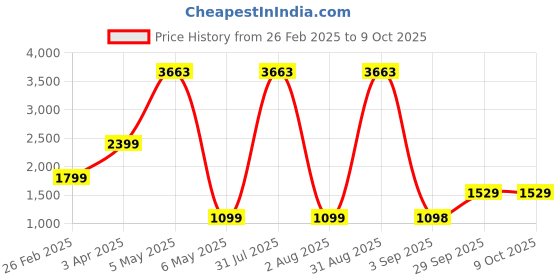 myntra.com Baskety Transparent Bohemian Solid Glass Glossy Mugs Set of Cups and Mugs baskety Price History Graph from 26 Feb 2025 to 8 Oct 2025
