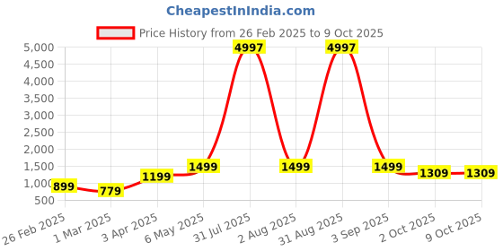 myntra.com Baskety Transparent Solid Glass Glossy Cups Set of Cups and Mugs baskety Price History Graph from 26 Feb 2025 to 8 Oct 2025