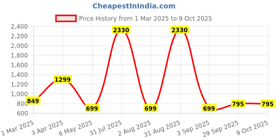 myntra.com Baskety Transparent Solid Glass Glossy Cups Set of Cups and Mugs baskety Price History Graph from 1 Mar 2025 to 9 Oct 2025