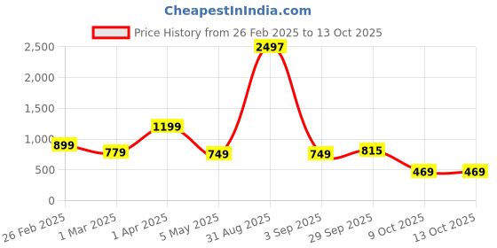 myntra.com Baskety Transparent Solid Glass Glossy Cups Set of Cups and Mugs baskety Price History Graph from 26 Feb 2025 to 12 Oct 2025