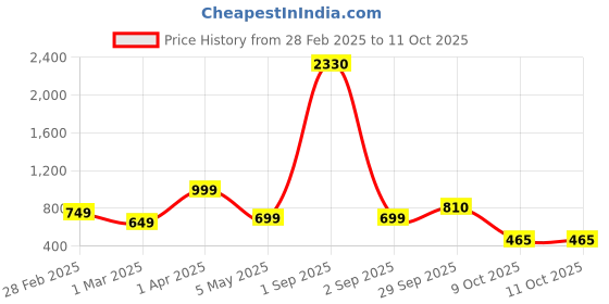 myntra.com Baskety Transparent Solid Glass Glossy Cups Set of Cups and Mugs baskety Price History Graph from 28 Feb 2025 to 9 Oct 2025