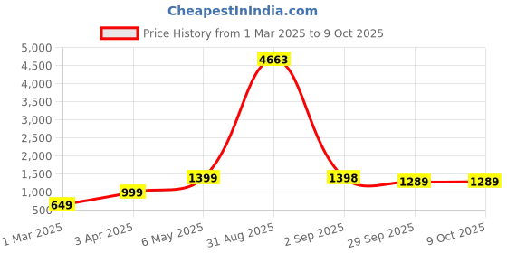 myntra.com Baskety Transparent Solid Glass Glossy Cups Set of Cups and Mugs baskety Price History Graph from 1 Mar 2025 to 9 Oct 2025