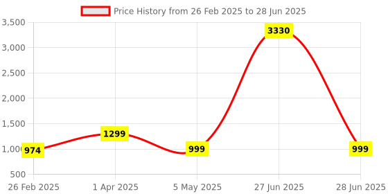 myntra.com Baskety Transparent Solid Glass Glossy Cups Set of Cups and Mugs baskety Price History Graph from 26 Feb 2025 to 28 Jun 2025