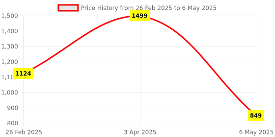 myntra.com Baskety Transparent Solid Glass Glossy Cups Set of Cups and Mugs baskety Price History Graph from 26 Feb 2025 to 6 May 2025