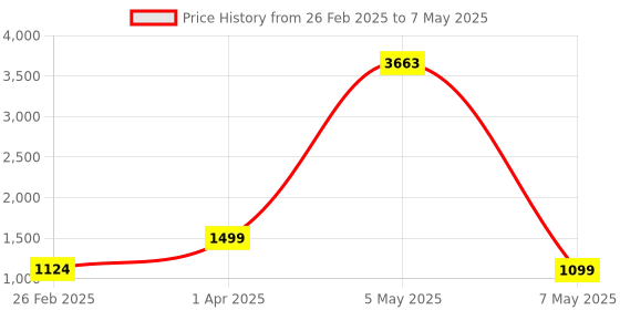 myntra.com Baskety Transparent Solid Glass Glossy Cups Set of Cups and Mugs baskety Price History Graph from 26 Feb 2025 to 7 May 2025