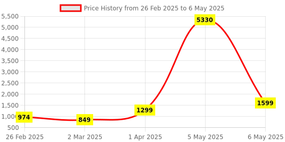 myntra.com Baskety Transparent Solid Glass Glossy Cups Set of Cups and Mugs baskety Price History Graph from 26 Feb 2025 to 6 May 2025