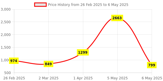myntra.com Baskety Transparent Solid Glass Glossy Cups Set of Cups and Mugs baskety Price History Graph from 26 Feb 2025 to 6 May 2025