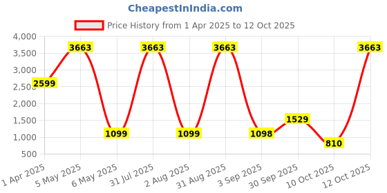 myntra.com Baskety Transparent Solid Glass Glossy Cups Set of Cups and Mugs baskety Price History Graph from 1 Apr 2025 to 12 Oct 2025