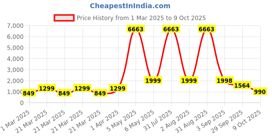 myntra.com Baskety Transparent Solid Glass Glossy Cups Set of Cups and Mugs baskety Price History Graph from 1 Mar 2025 to 9 Oct 2025