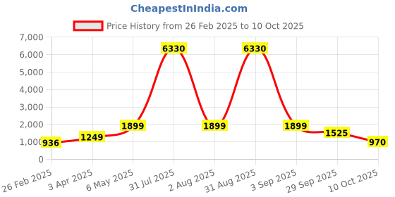 myntra.com Baskety Transparent Solid Glass Glossy Mugs Set of Cups and Mugs baskety Price History Graph from 26 Feb 2025 to 10 Oct 2025