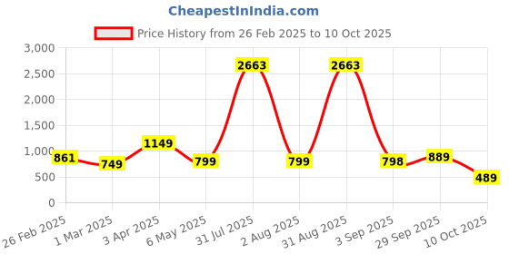 myntra.com Baskety Transparent Solid Glass Glossy Mugs Set of Cups and Mugs baskety Price History Graph from 26 Feb 2025 to 10 Oct 2025